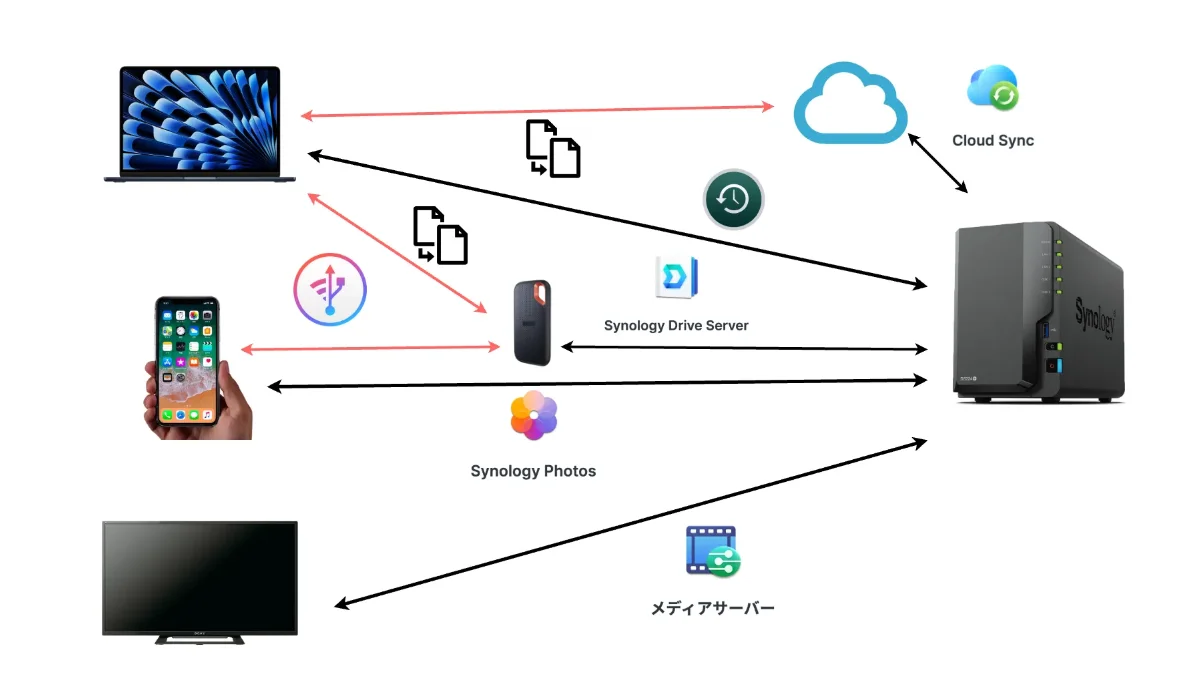 【NAS導入】Synology DS224+で実現するデータの効率的な運用・管理とは？