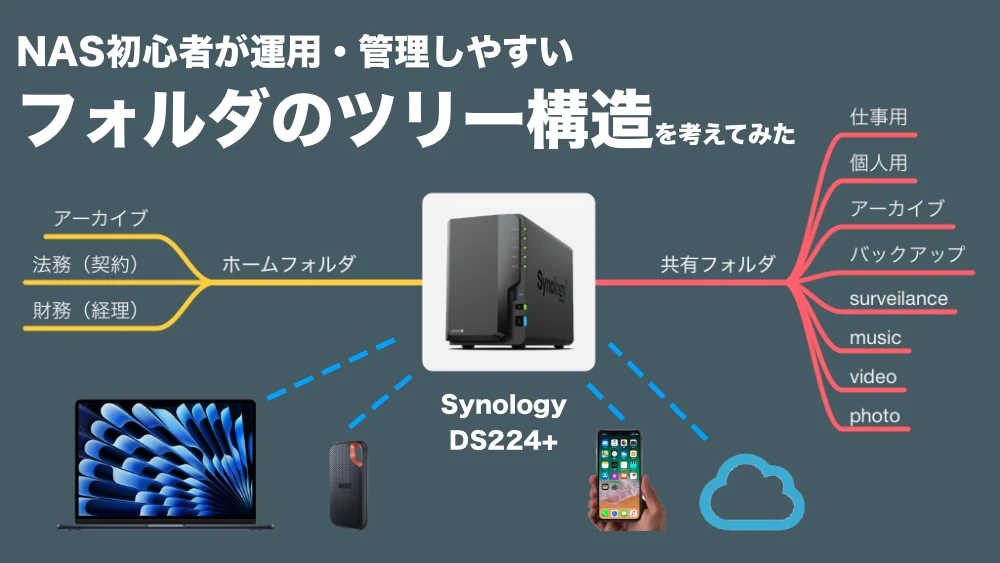 【NAS導入】Synology DS224+を有効活用するためのフォルダ構造を考えてみた