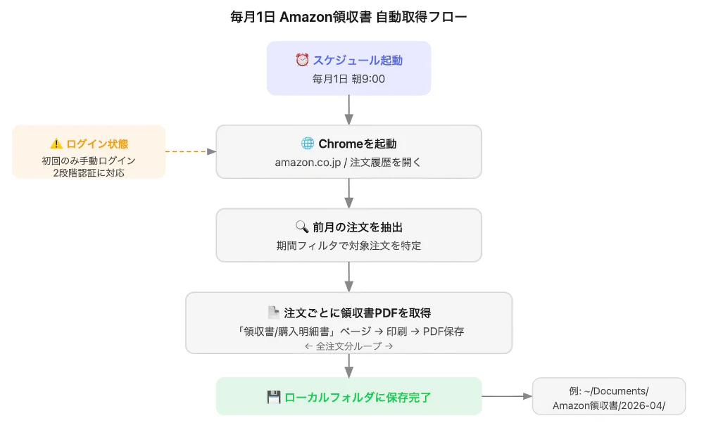 Amazonの領収書、毎月手動でダウンロードしていませんか? Claudeに頼んだら全部自動化できた話